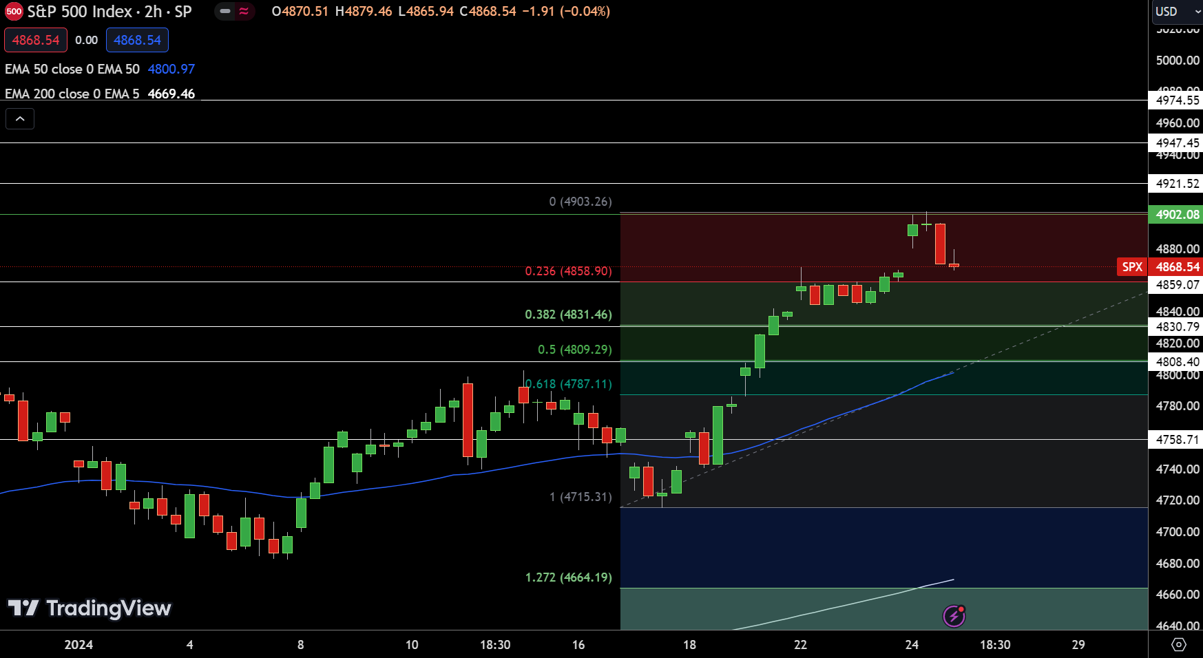 SPX SP500 - Chart