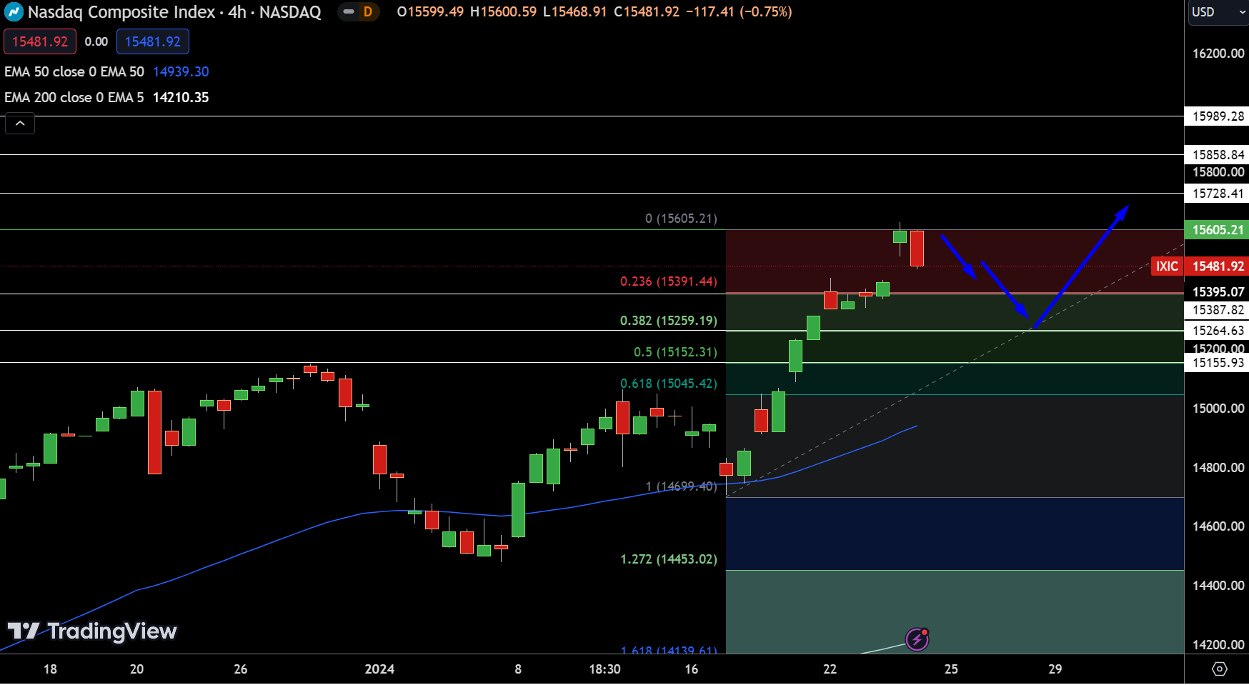 NASDAQ - Chart