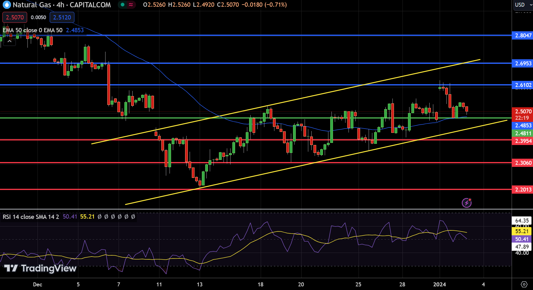 Natural Gas Chart