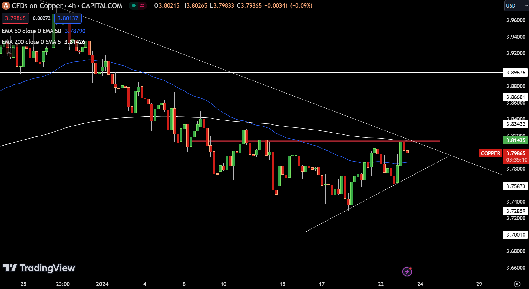 Gold, Silver, Copper Daily Forecast: Copper Surges Over 1% Amid