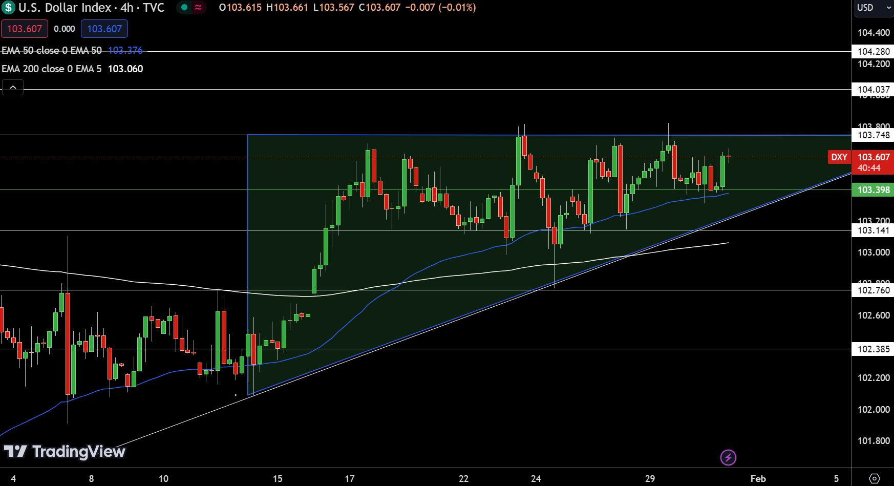 Dollar Index