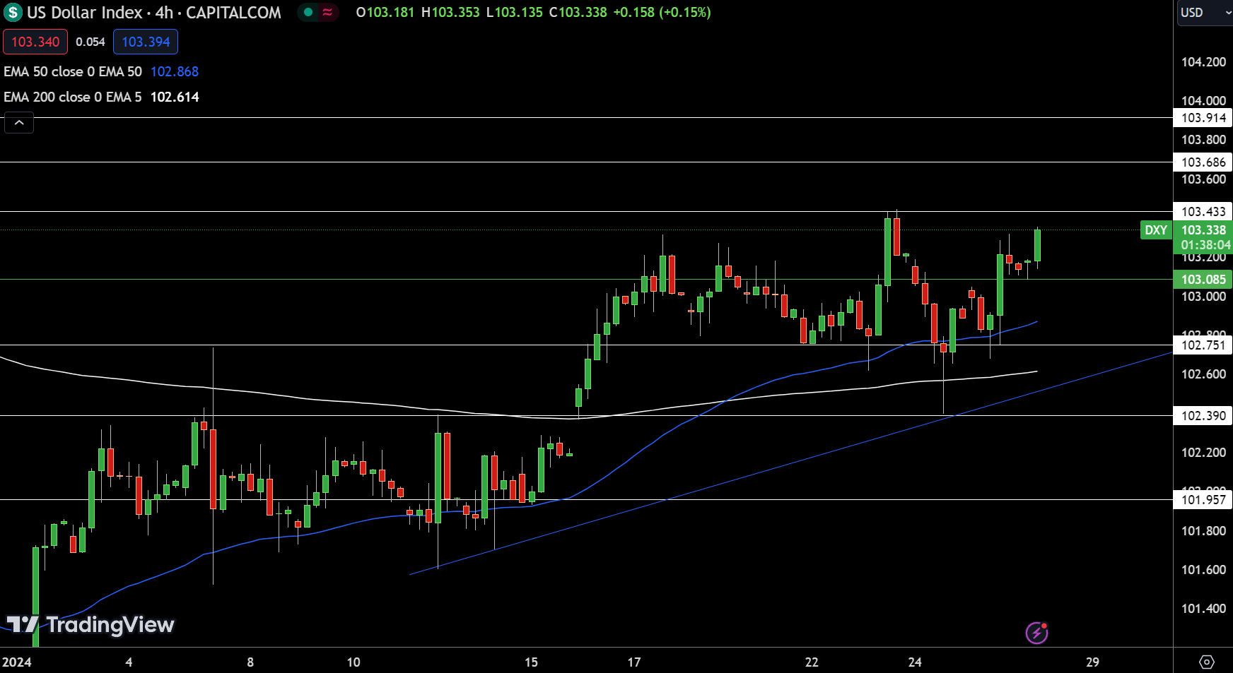 Dollar Index