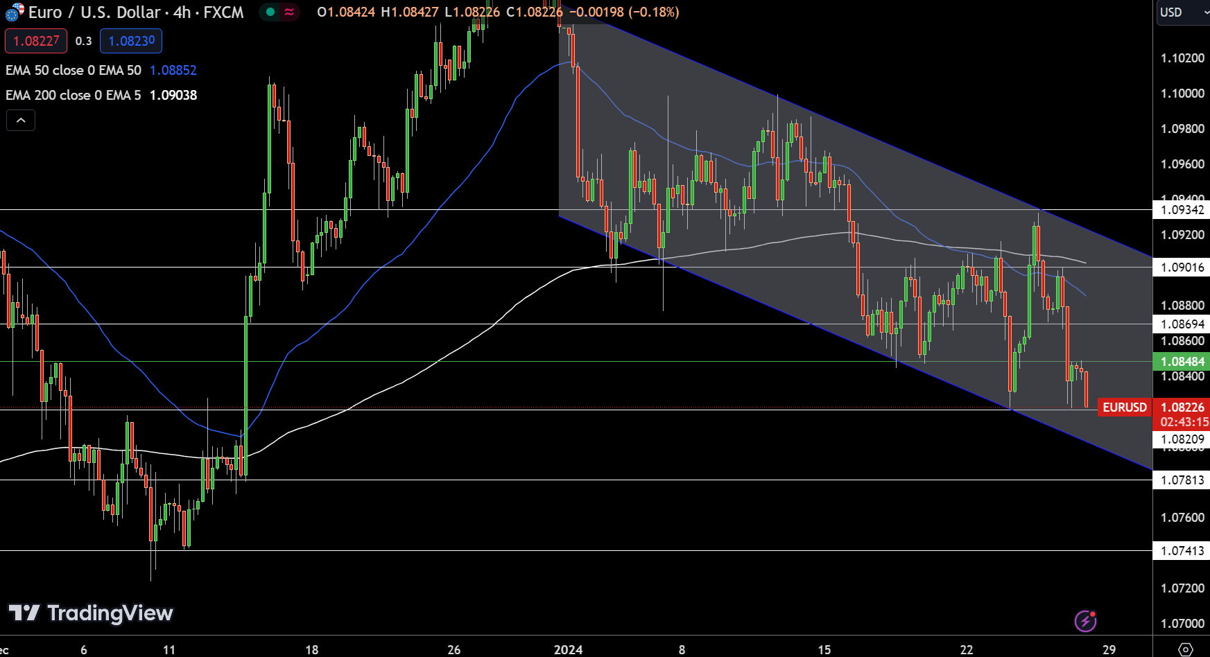 EUR/USD Price Chart - Source: Tradingview