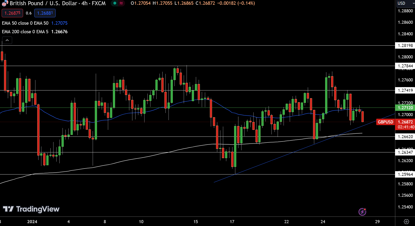 GBP/USD Price Chart - Source: Tradingview