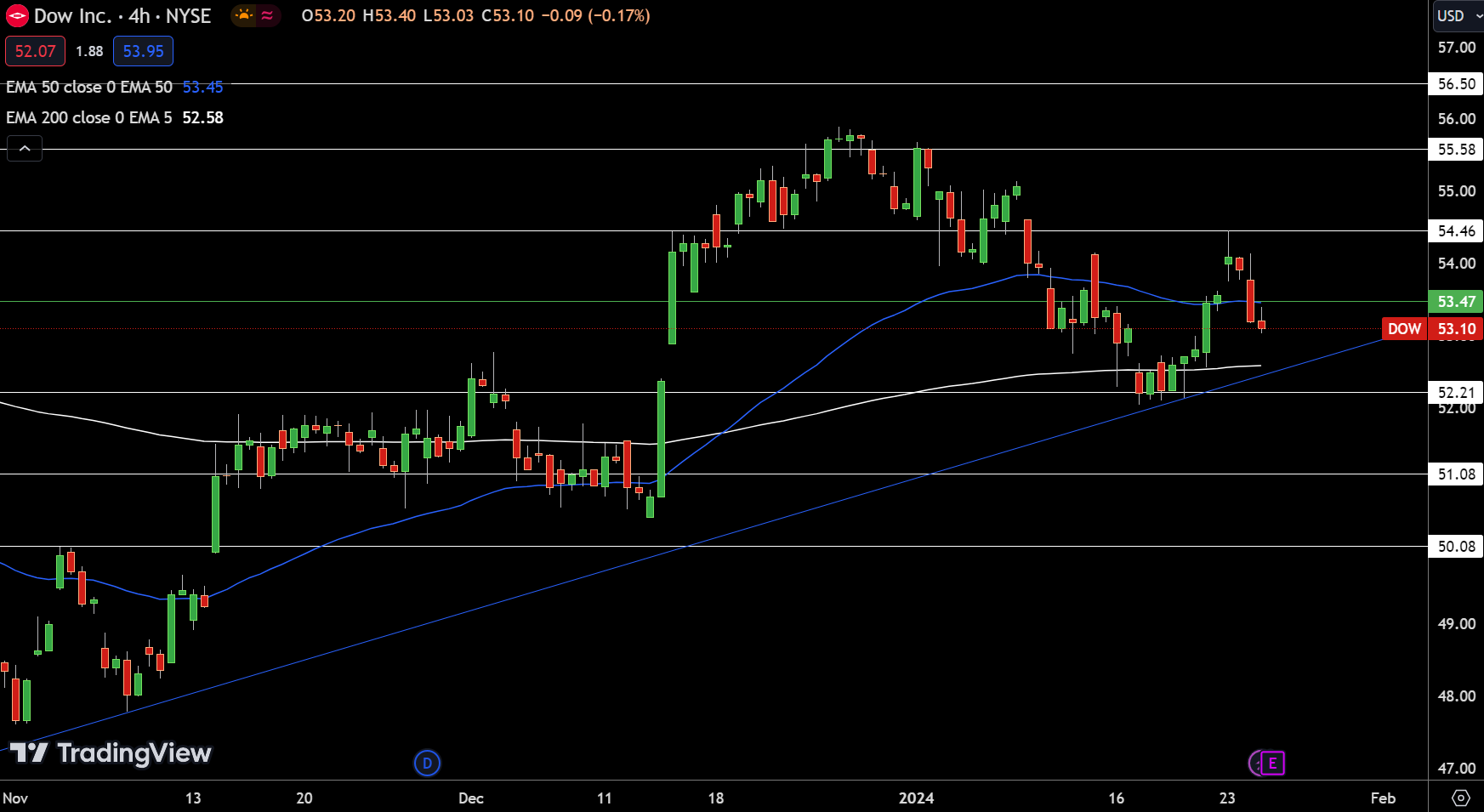 DJIA Chart