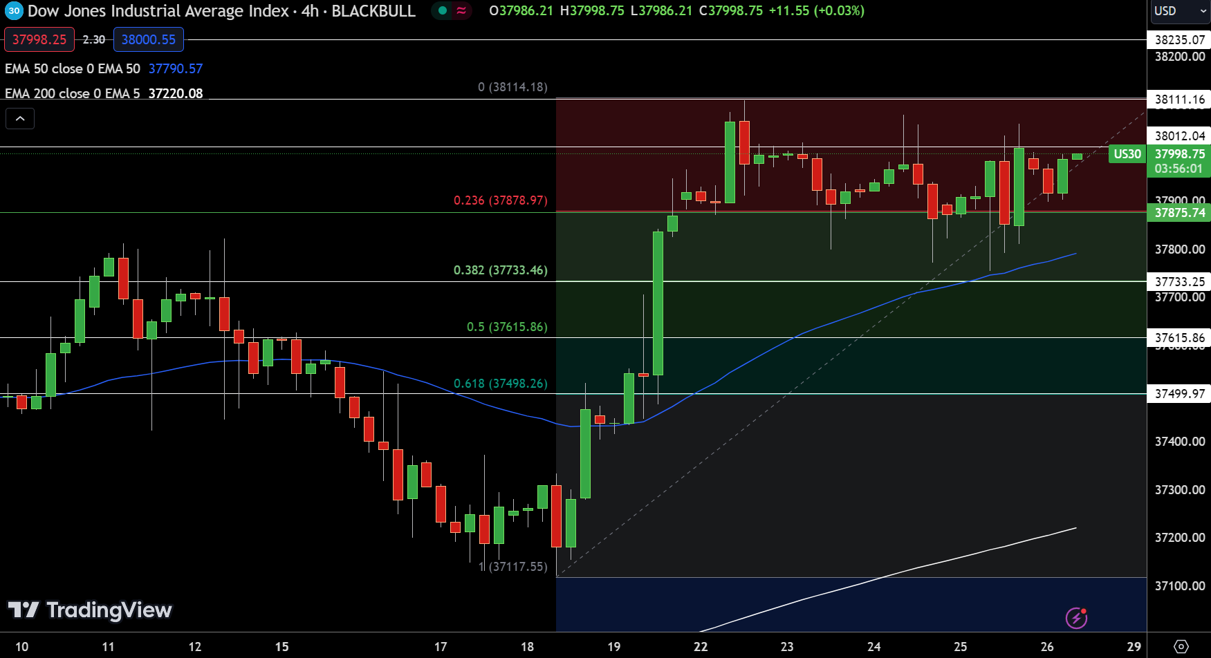 DJIA Chart