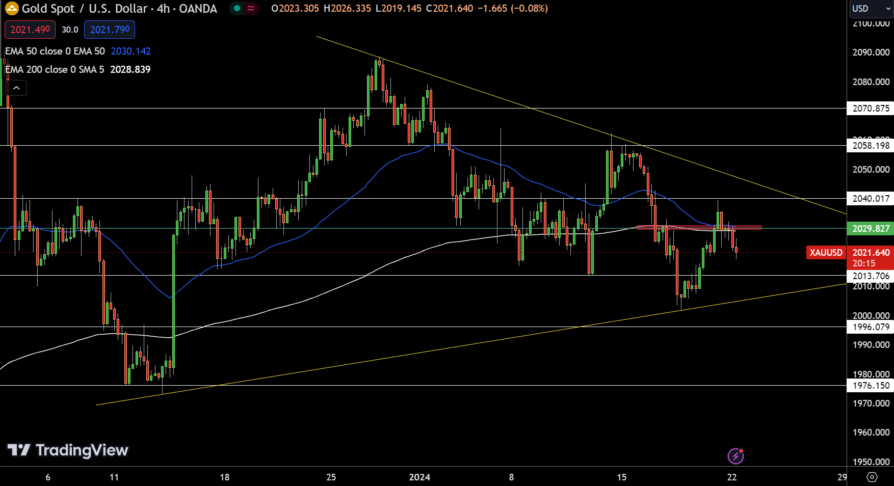 Gold - Chart