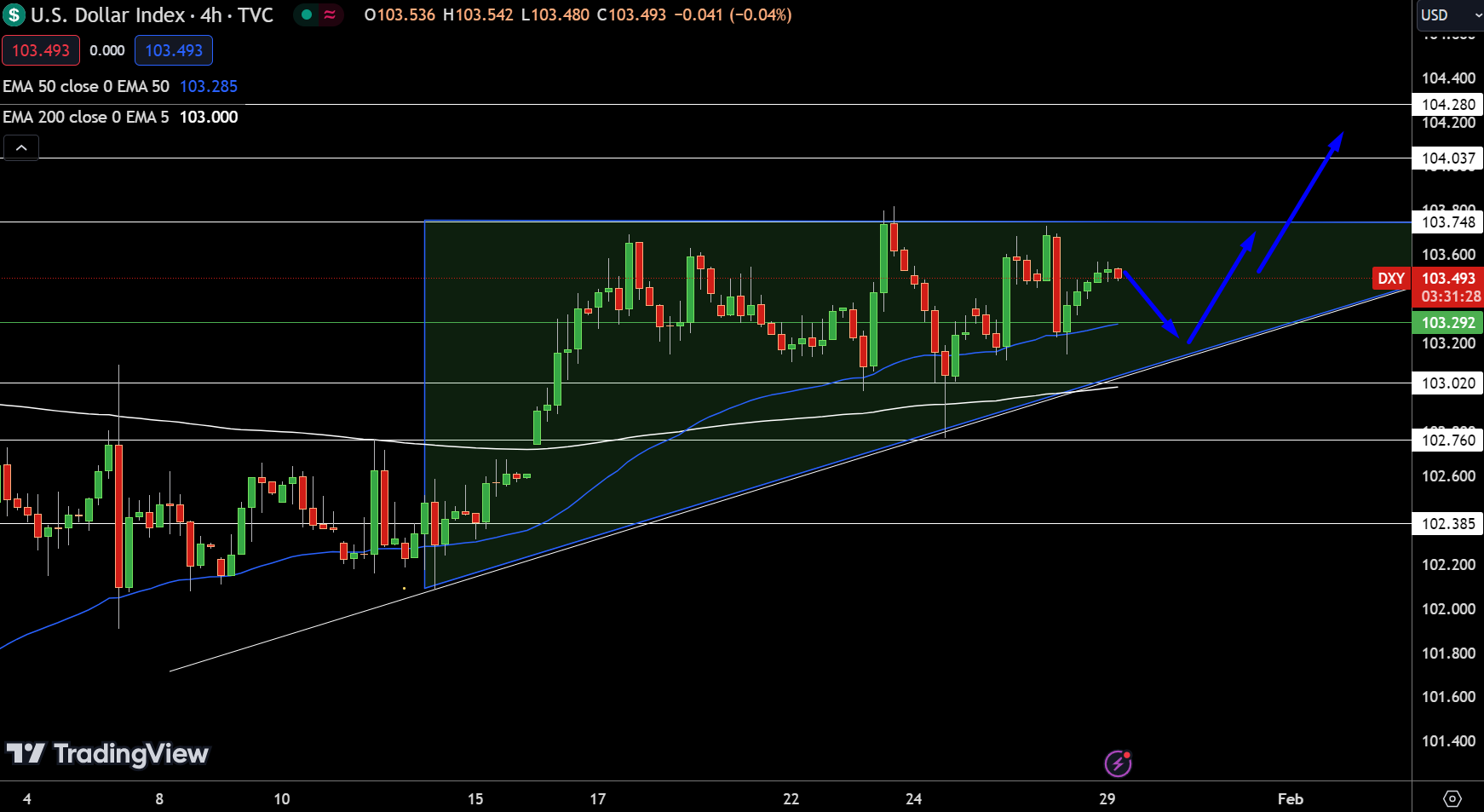 Dollar Index