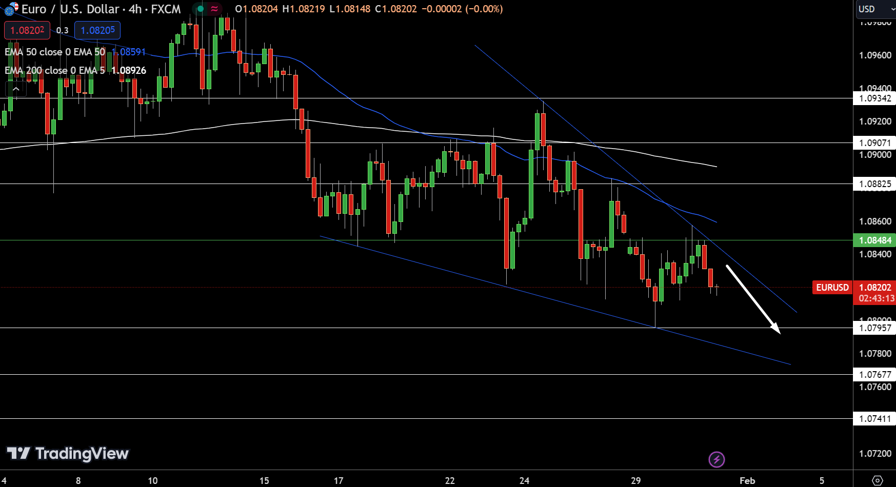 EUR/USD Price Chart - Source: Tradingview