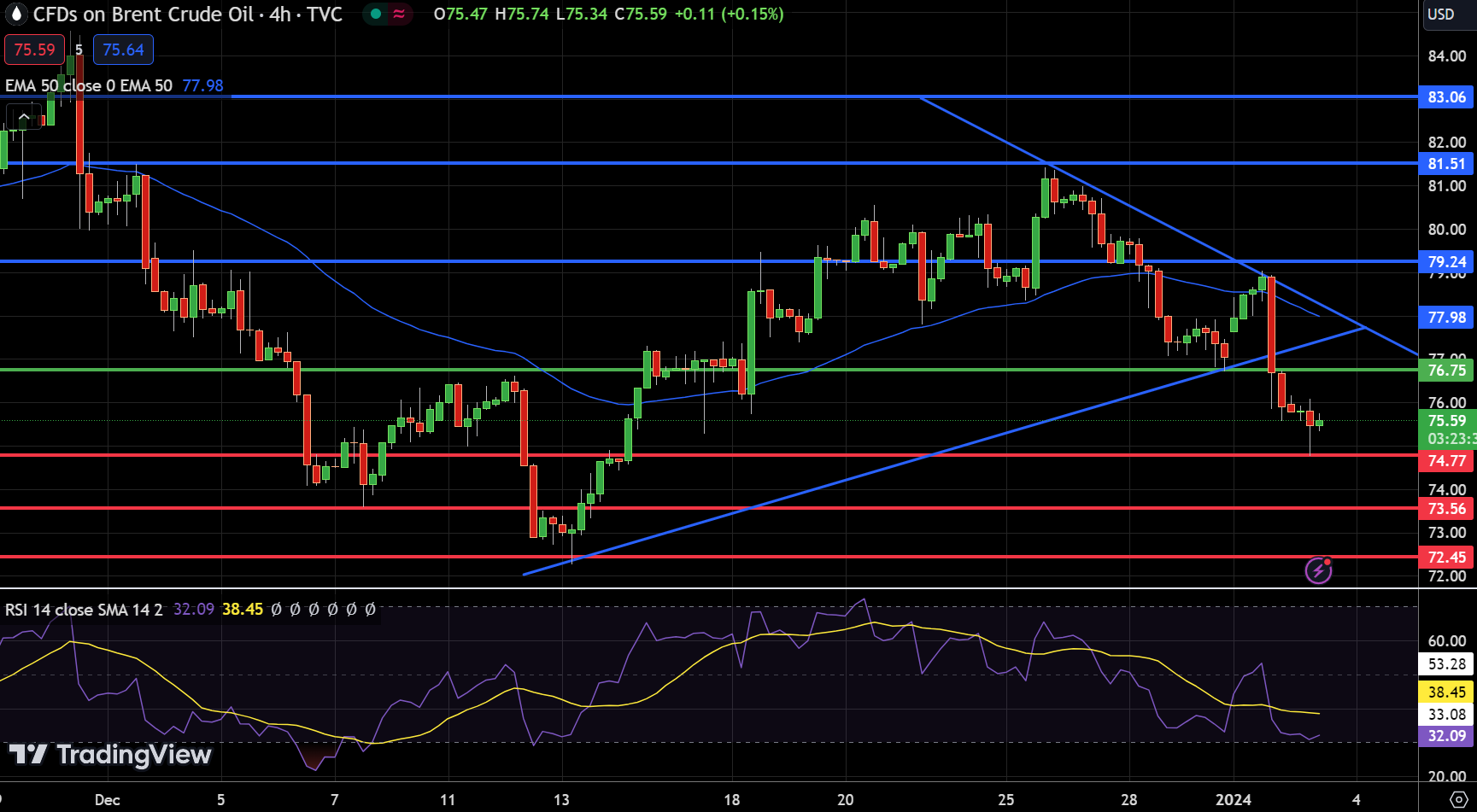 UKOIL Price Chart