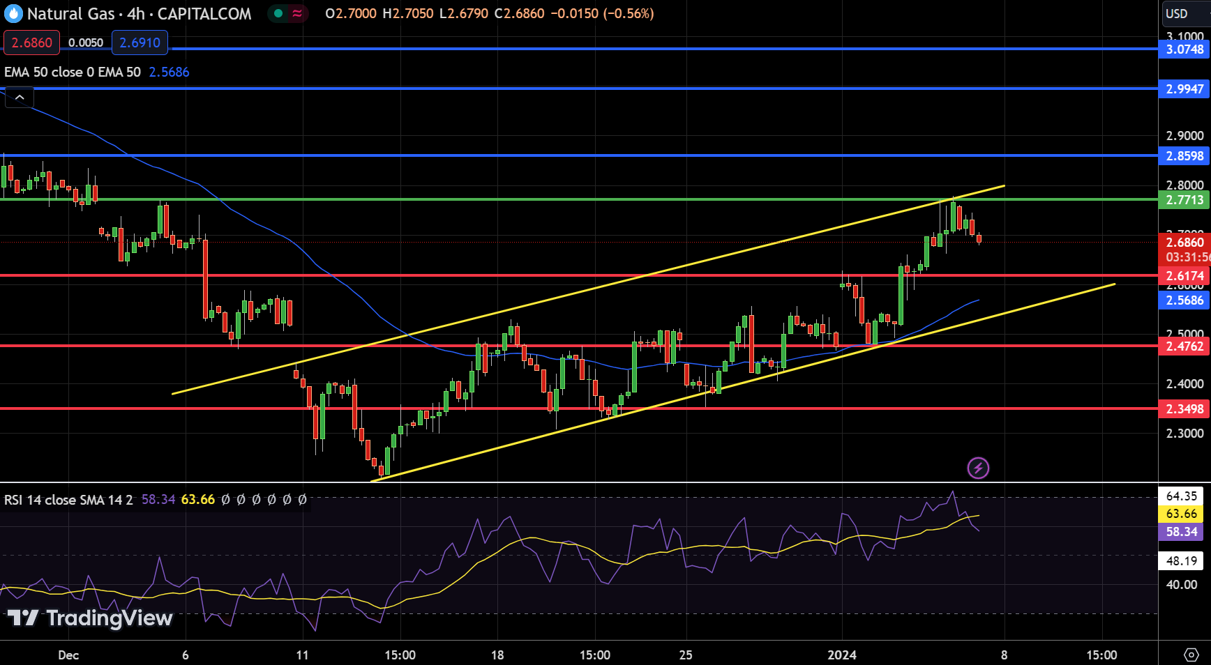 Natural Gas Chart