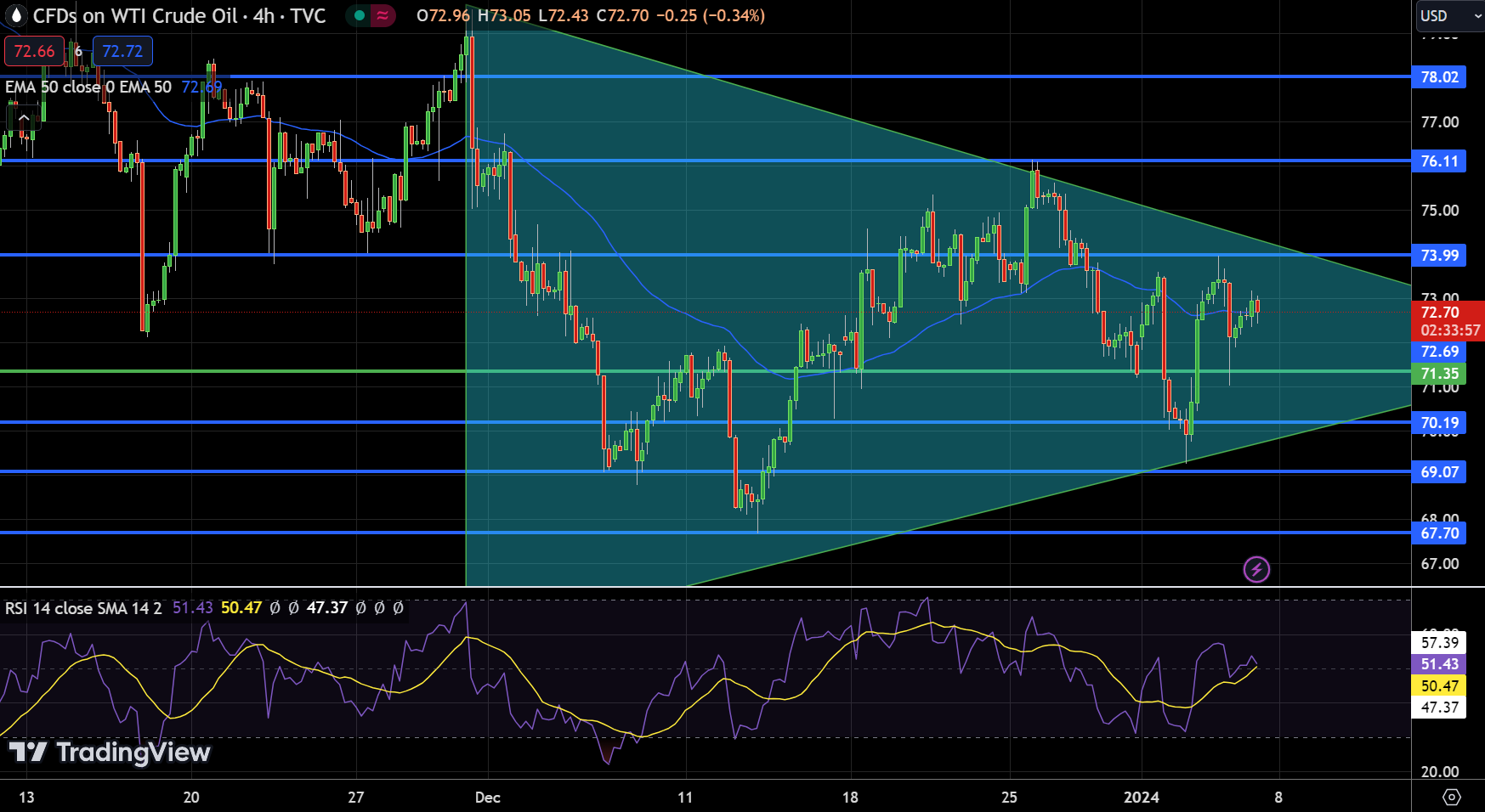 WTI Price Chart