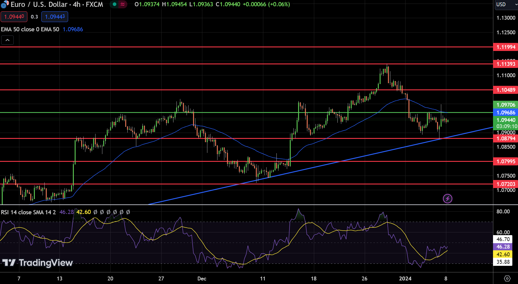 EUR/USD Price Chart - Source: Tradingview