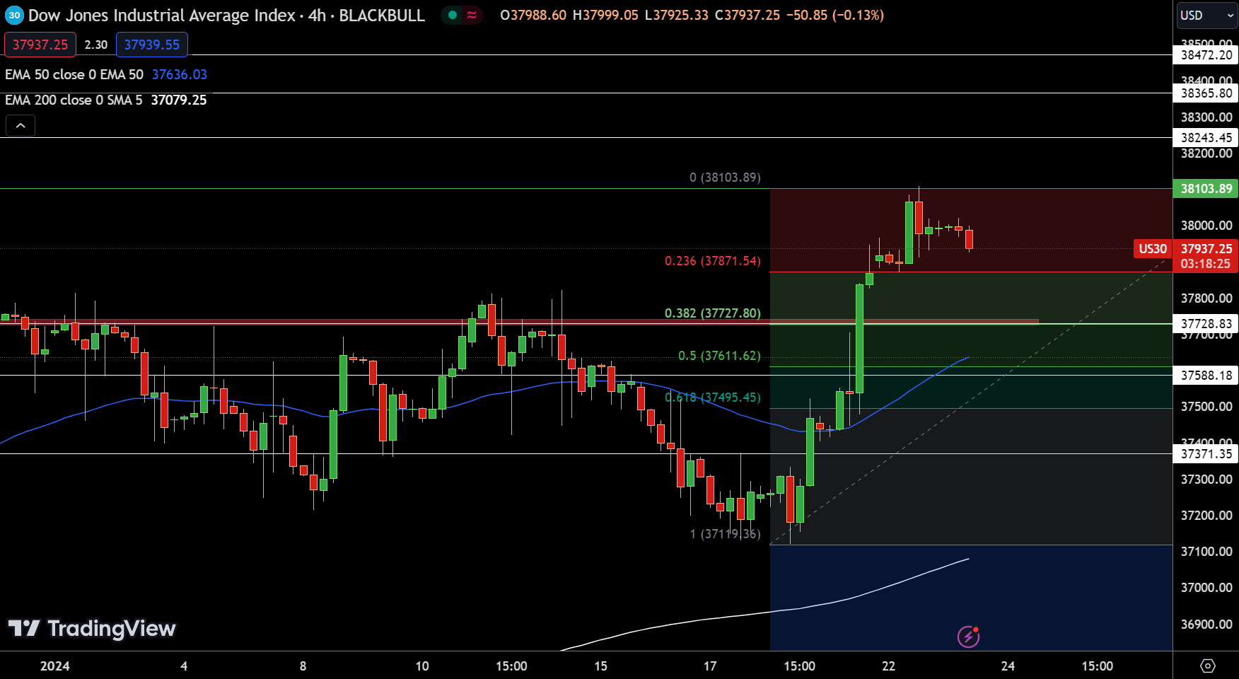 NASDAQ Index, SP500, Dow Jones Forecasts: Markets Eye Corporate Reports ...