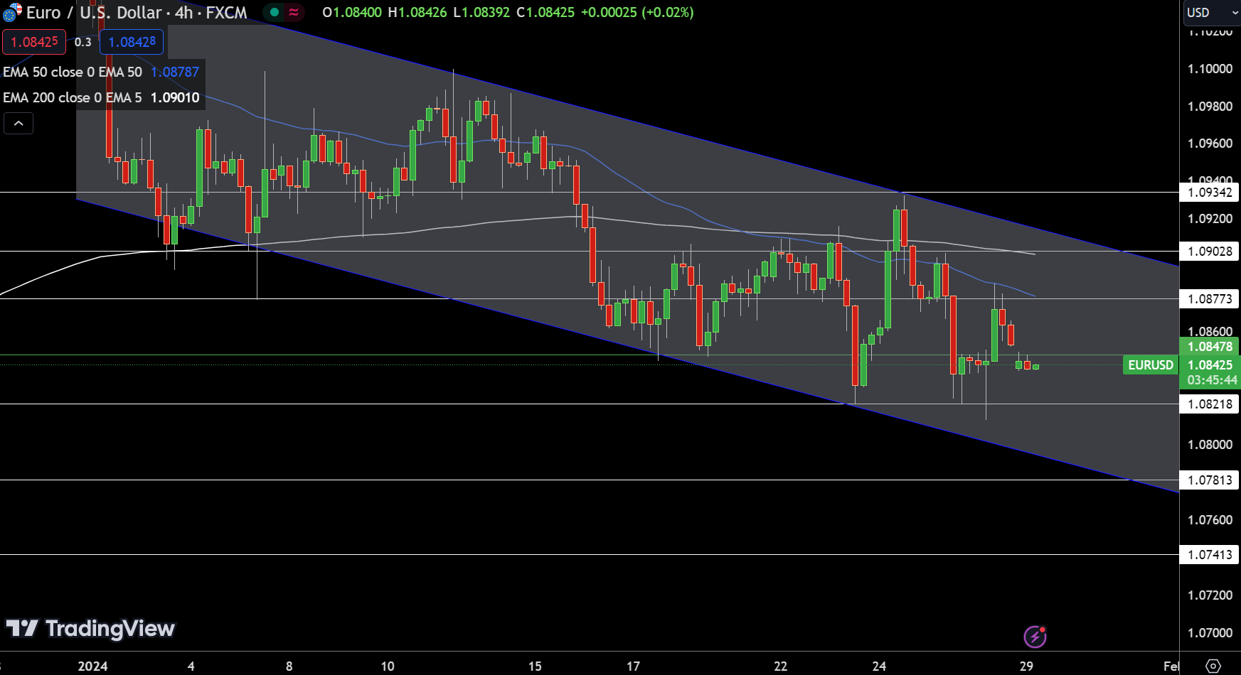 EUR/USD Price Chart - Source: Tradingview