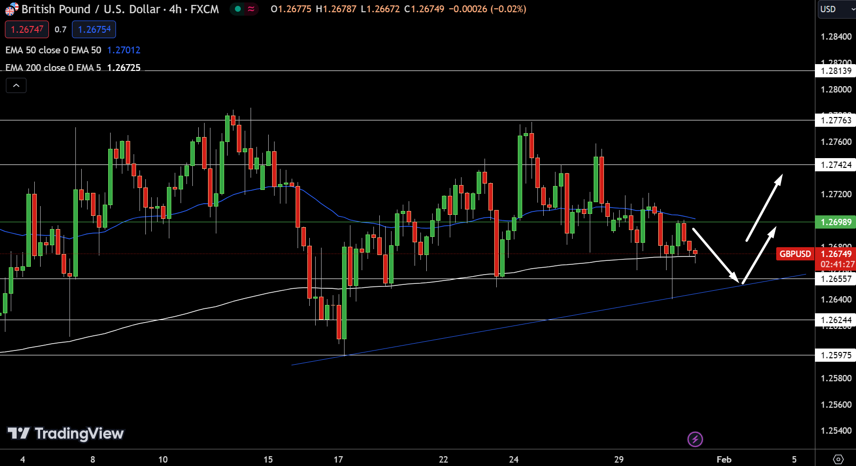 GBP/USD Price Chart - Source: Tradingview