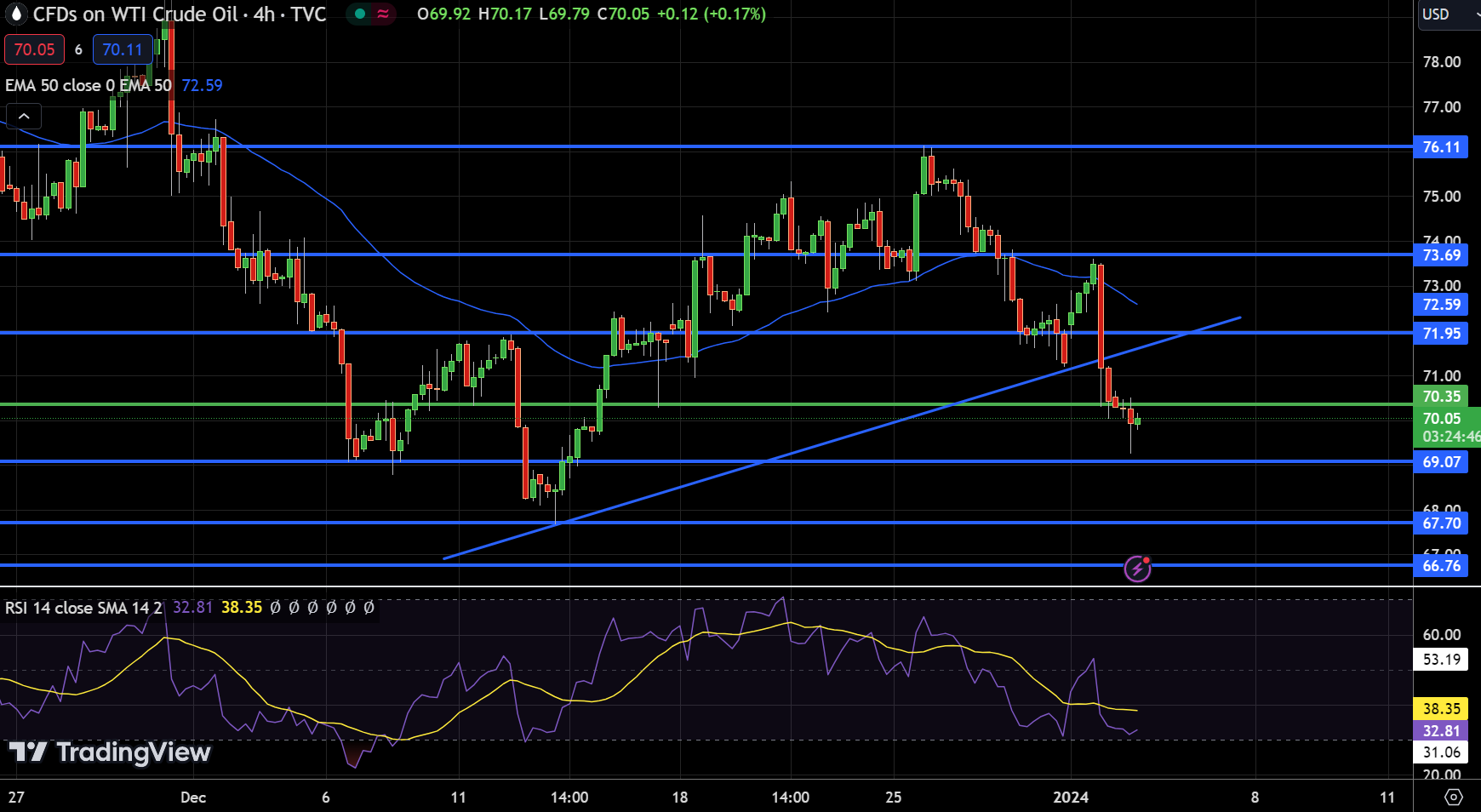 WTI Price Chart