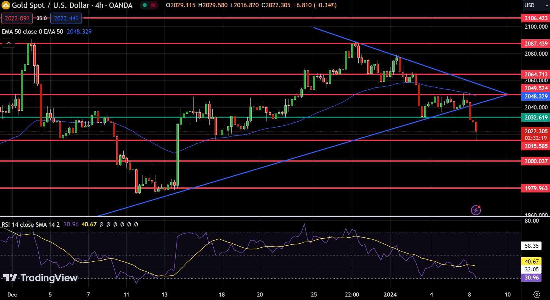 Gold - Chart