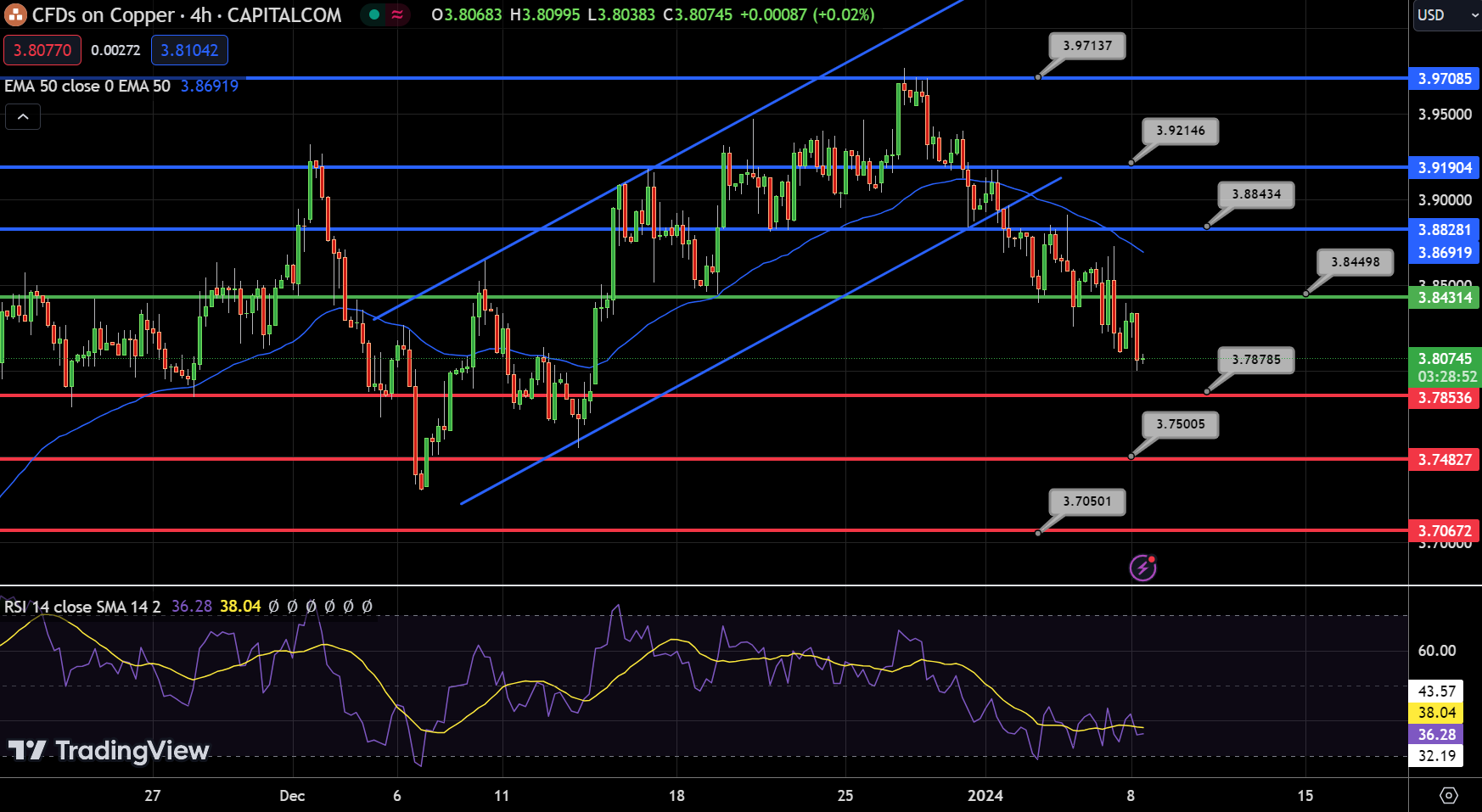 Copper - Chart