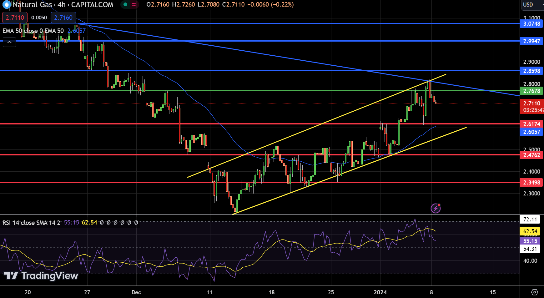 Natural Gas Chart