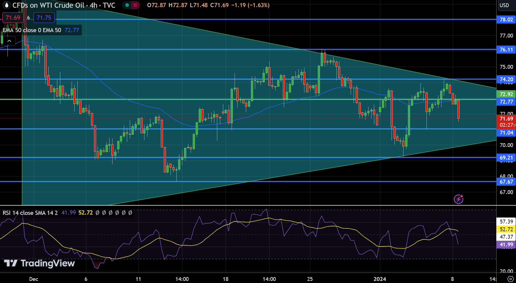 WTI Price Chart