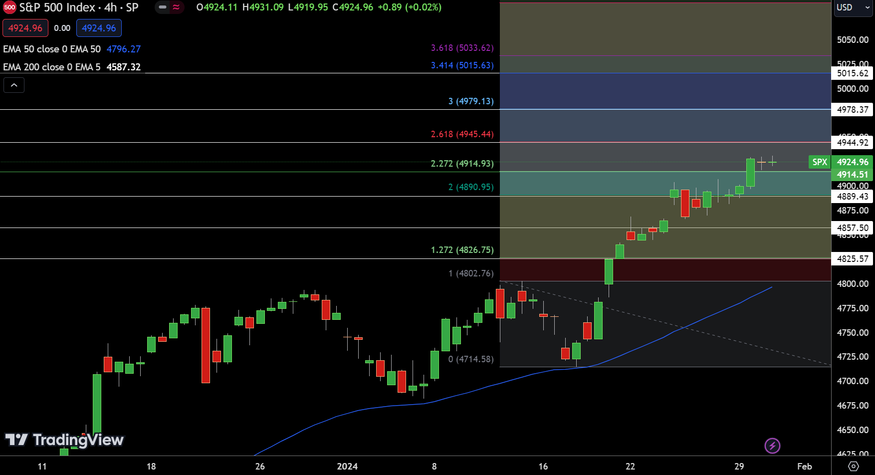 SPX SP500 - Chart