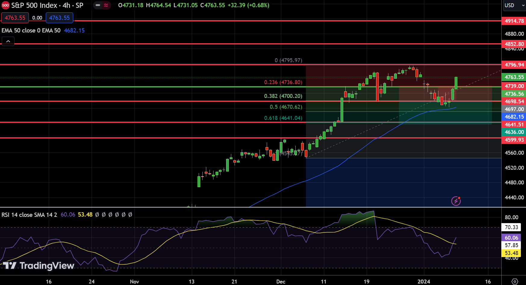 SPX SP500 - Chart