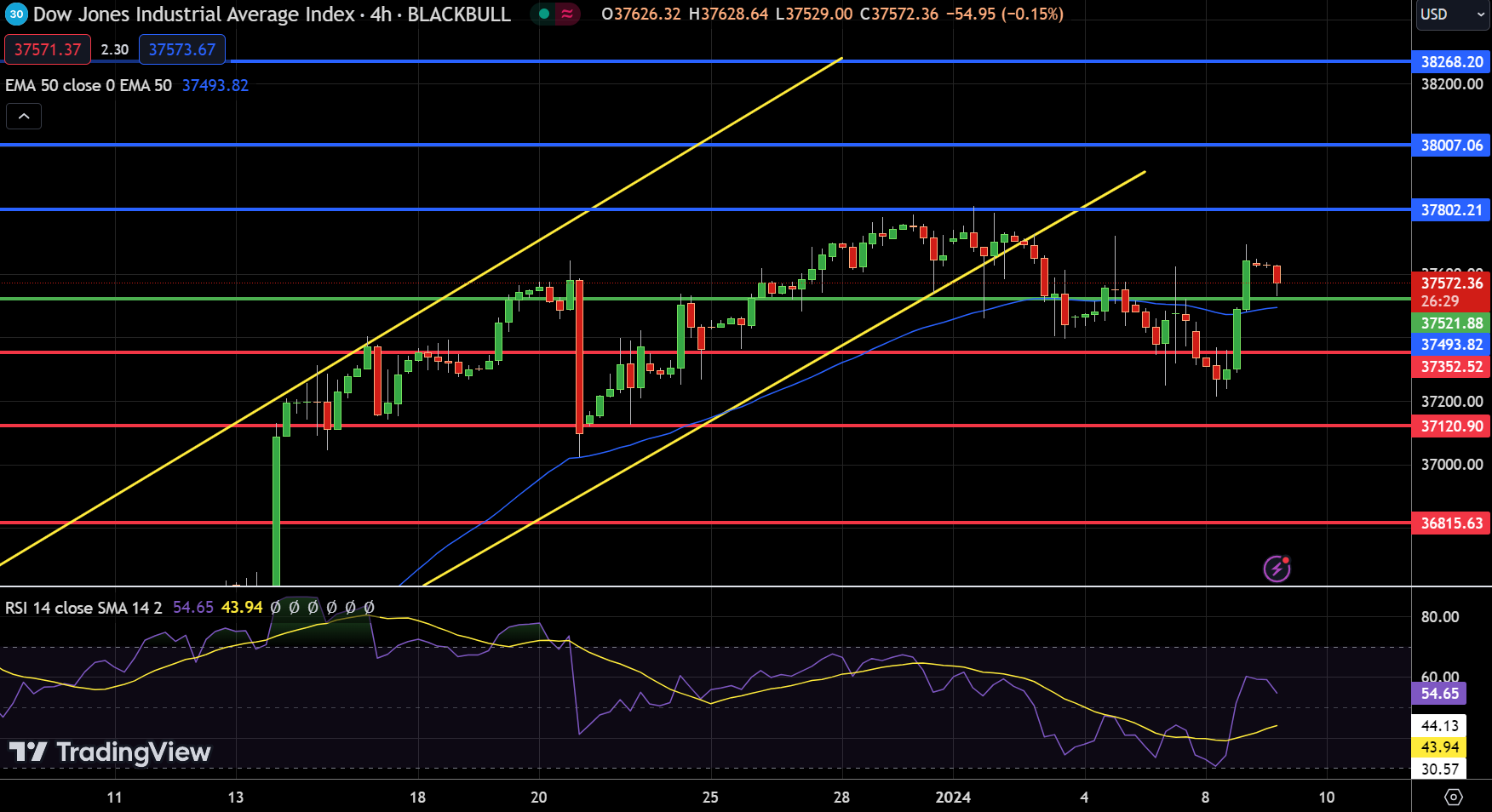 Dow Jones - Chart