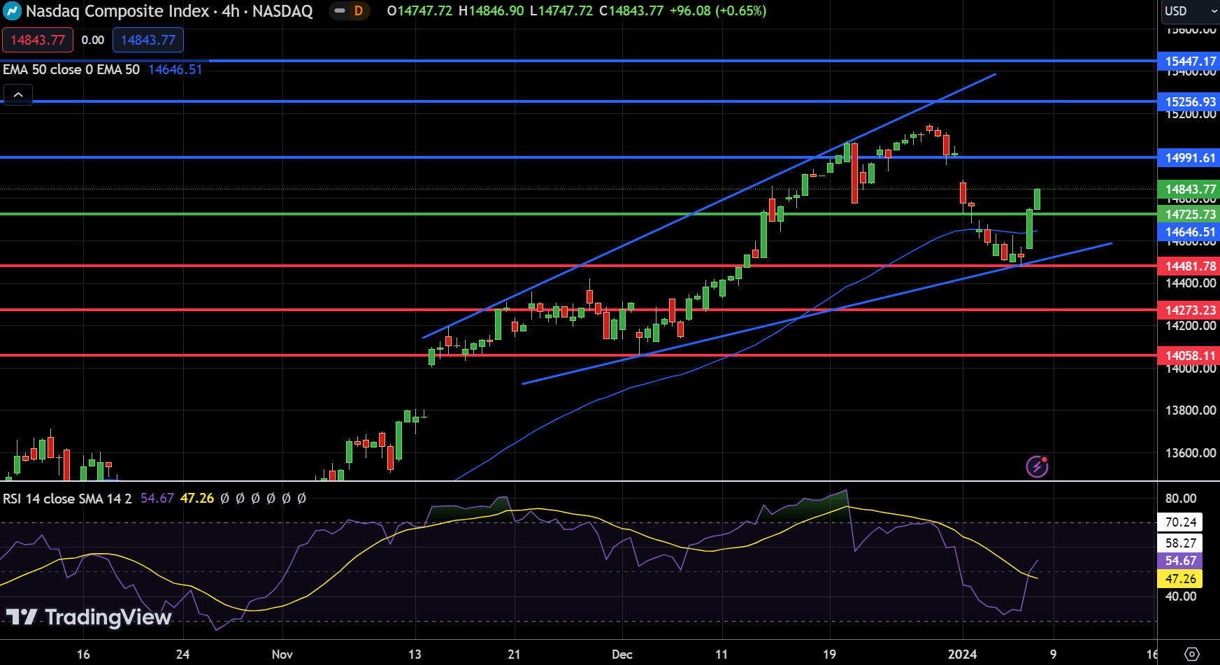 NASDAQ - Chart