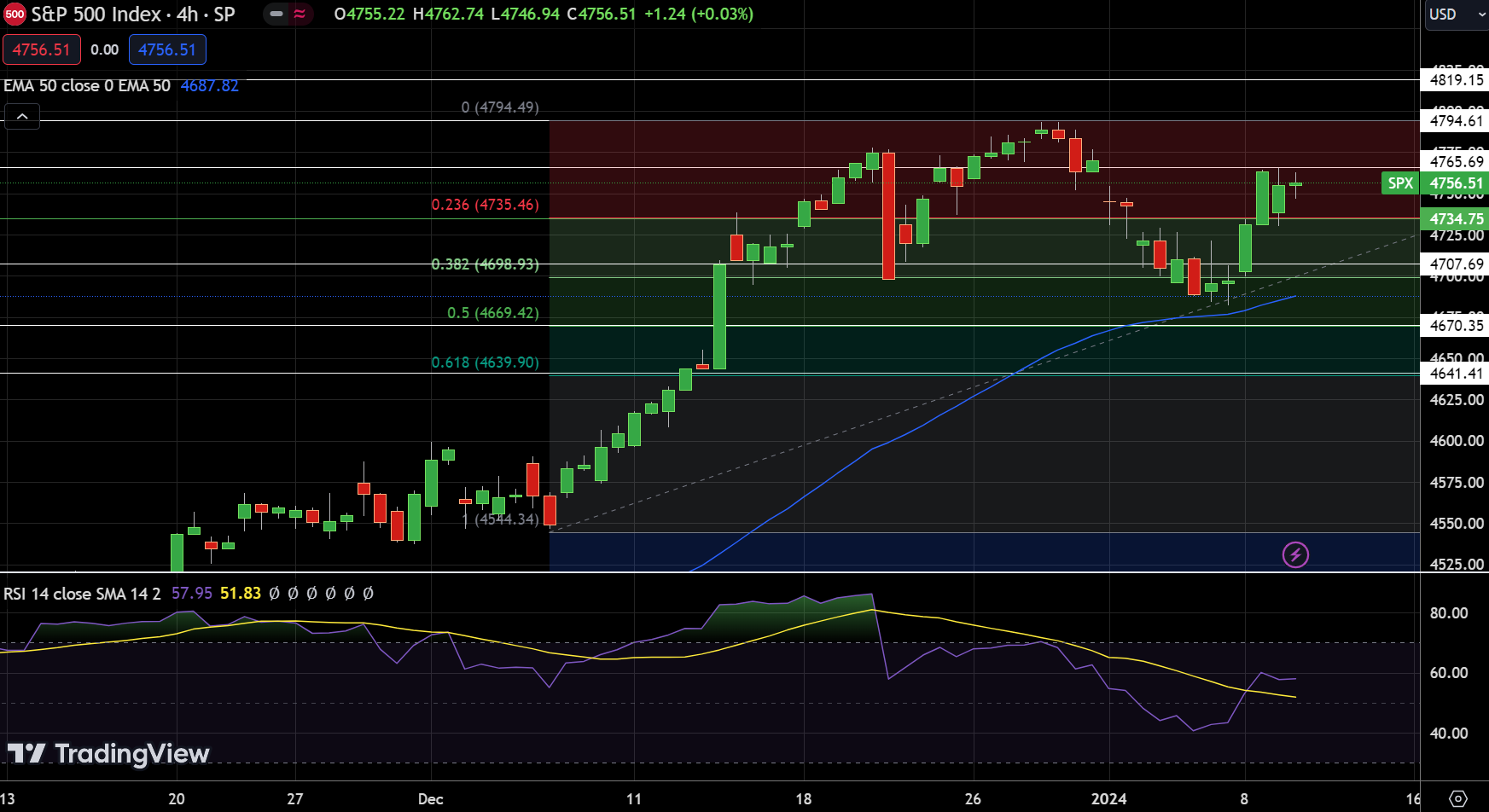 SPX SP500 - Chart