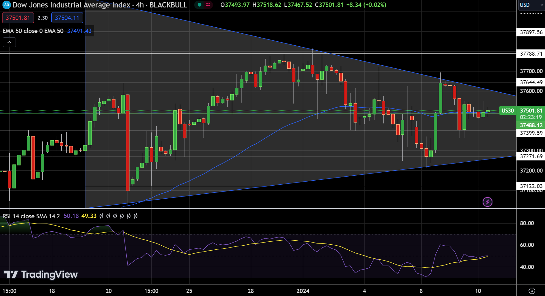 Dow Jones - Chart