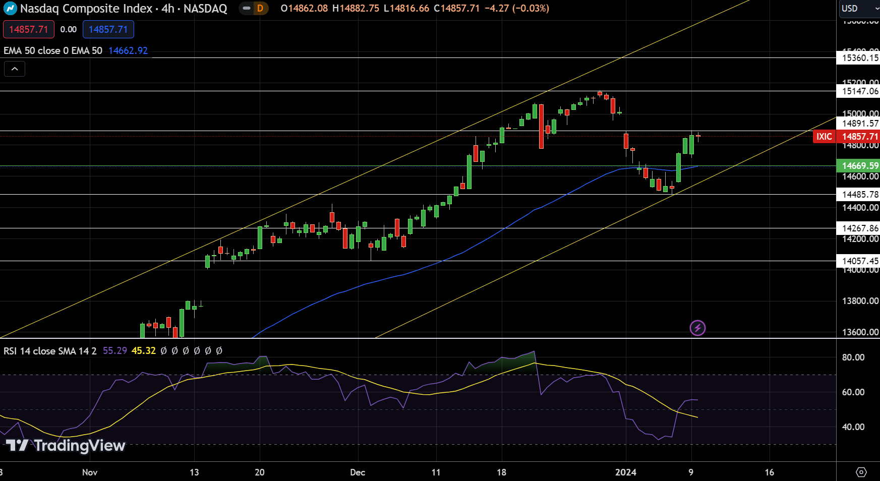 NASDAQ - Chart