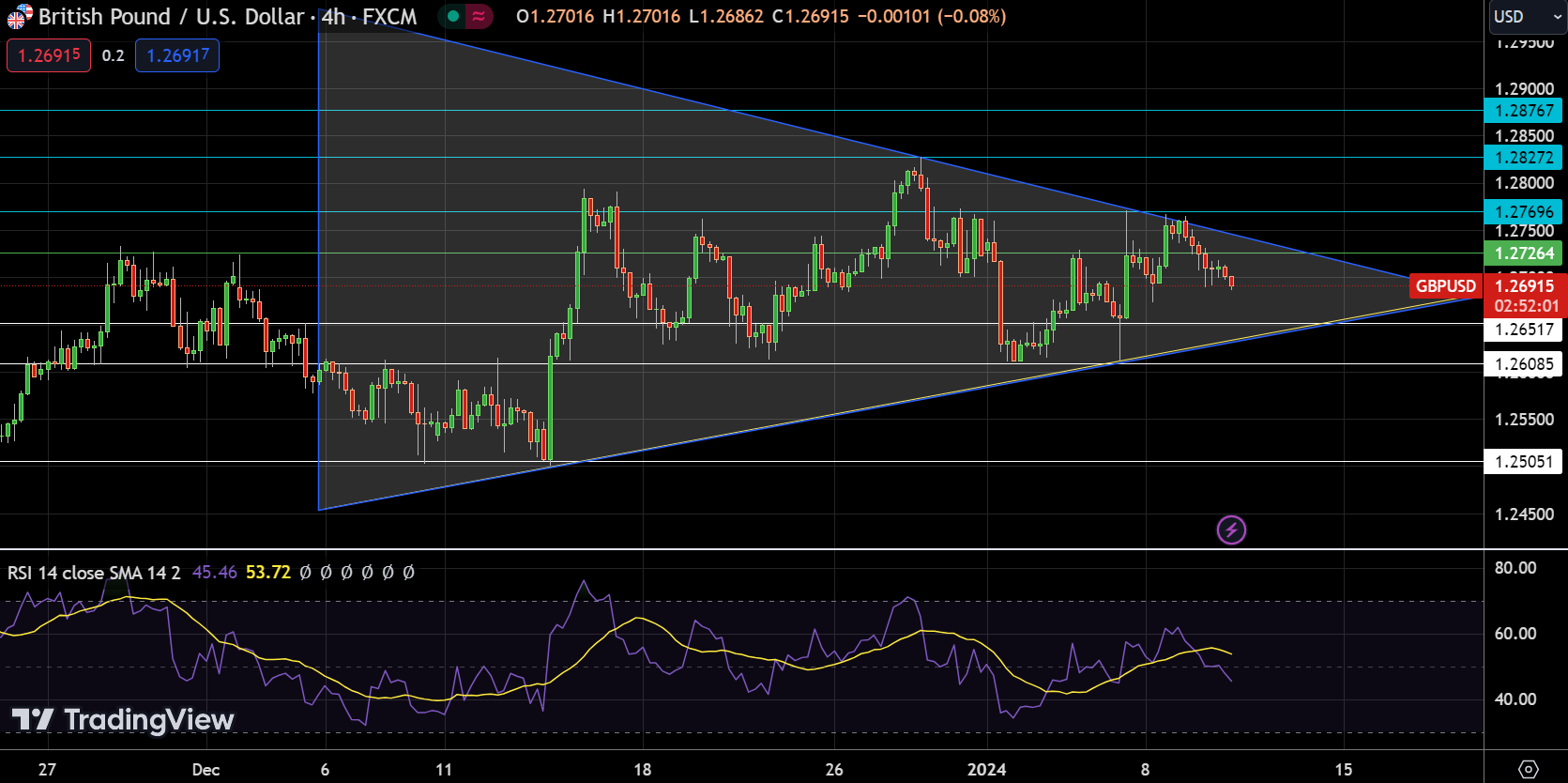 GBP/USD Price Chart - Source: Tradingview