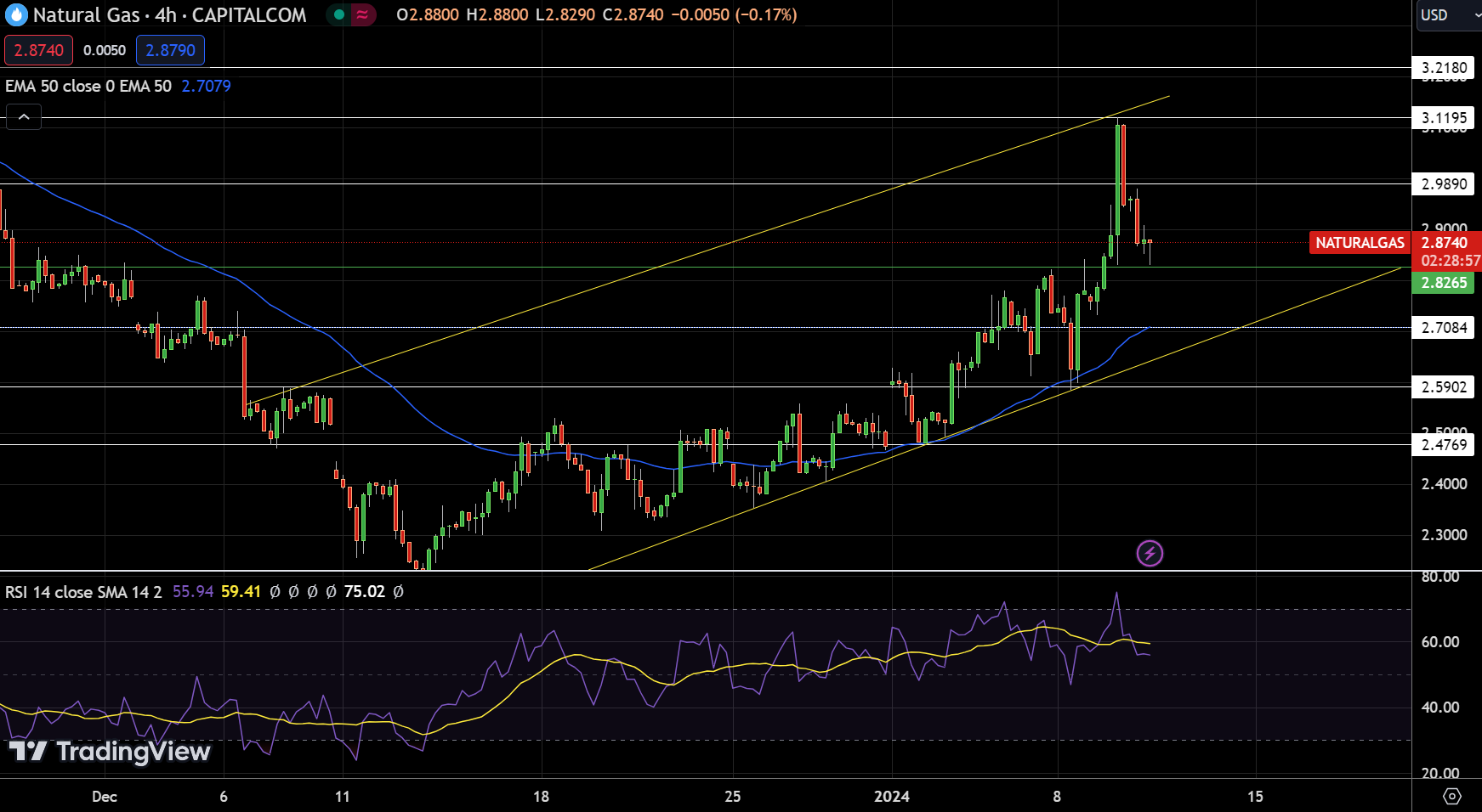 Natural Gas Chart