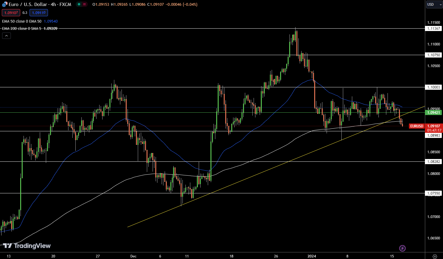 EUR/USD And GBP/USD Price Forecast: Euro Slips To 1.09135, Awaits ZEW ...