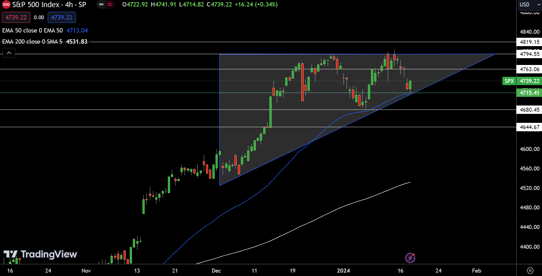 SPX SP500 - Chart