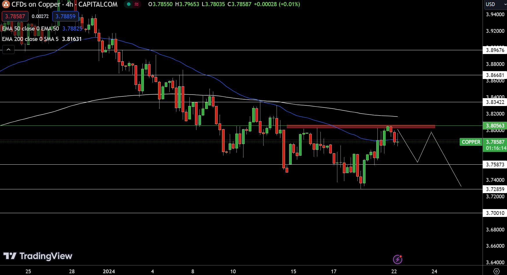 Copper - Chart