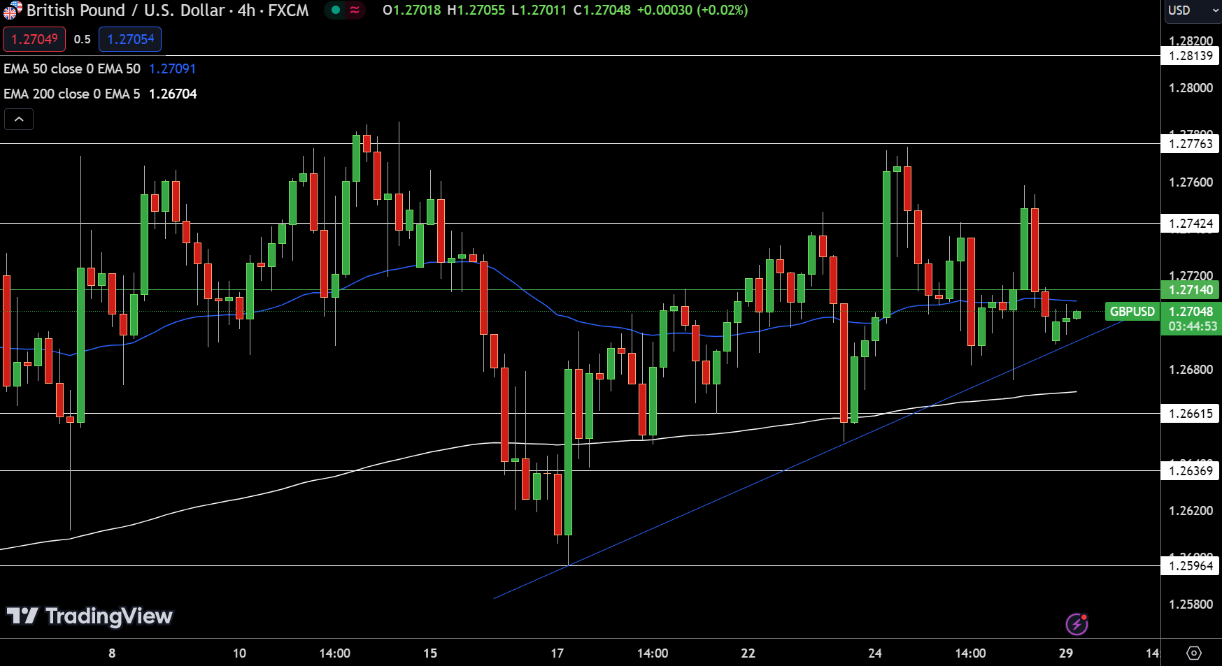 GBP/USD Price Chart - Source: Tradingview