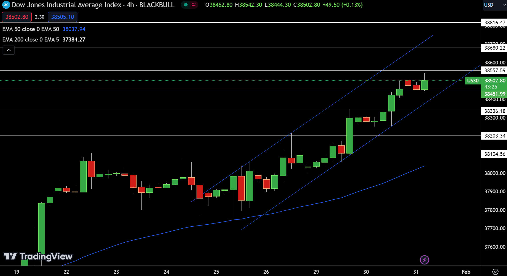 DJIA Chart