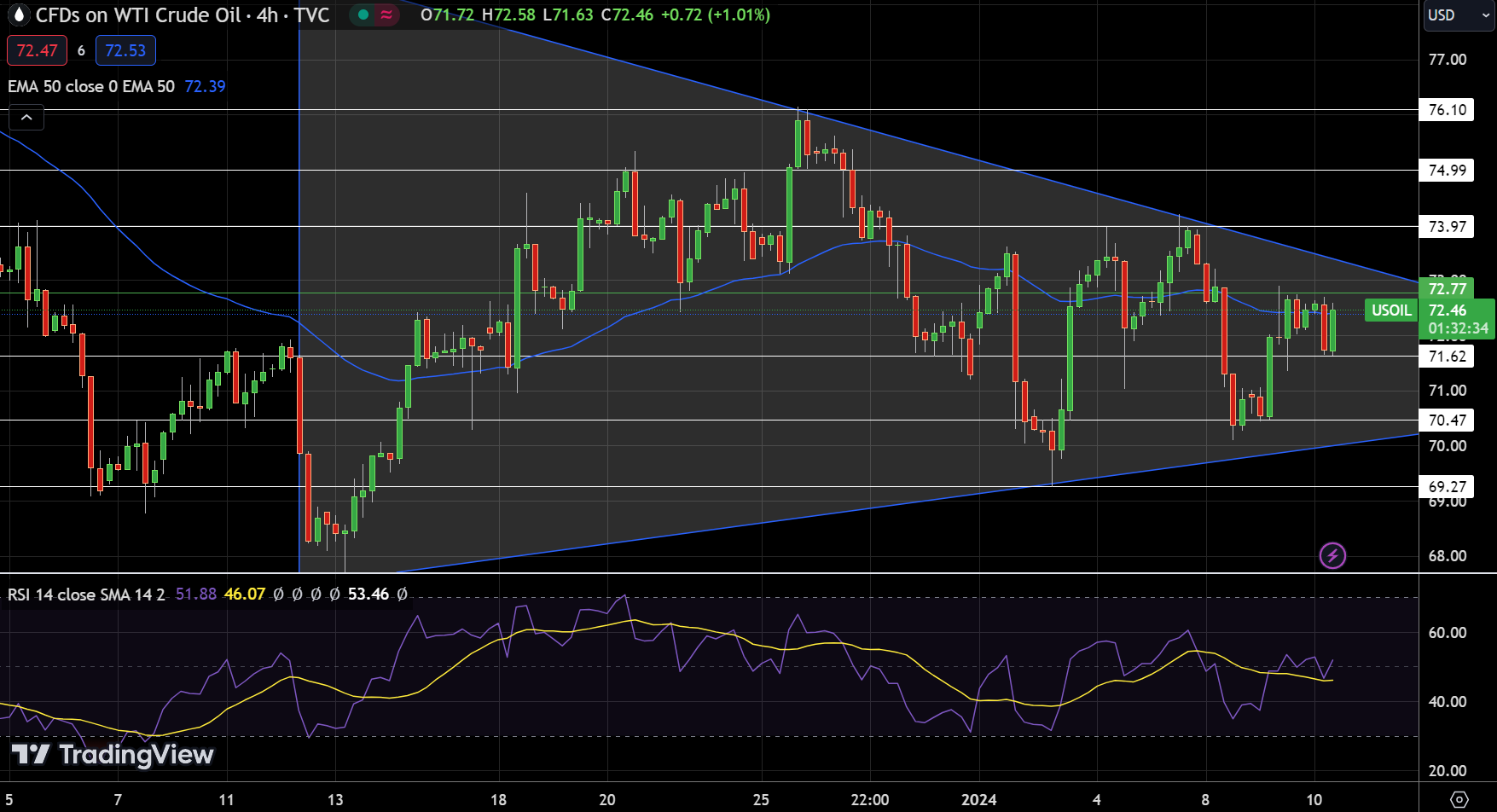 WTI Price Chart