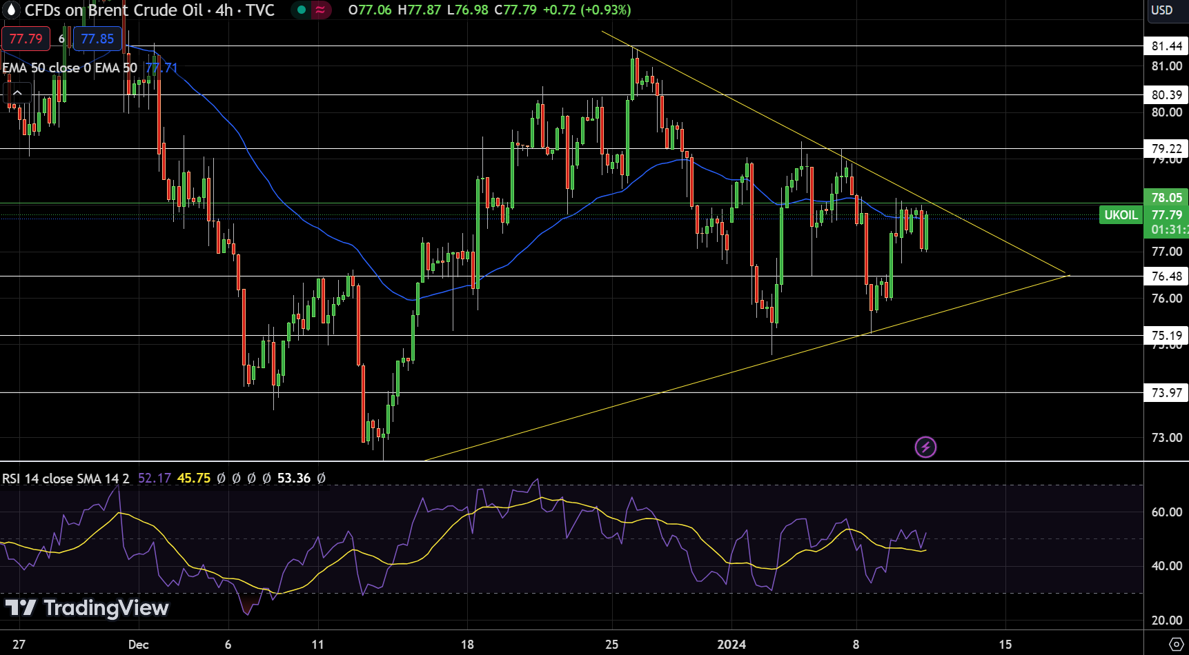 UKOIL Price Chart