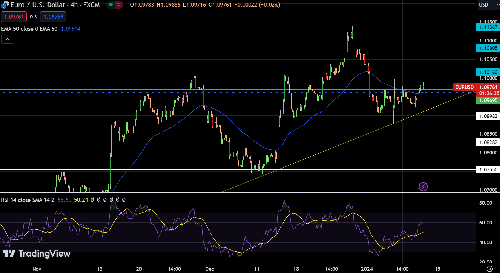 EUR/USD Price Chart - Source: Tradingview