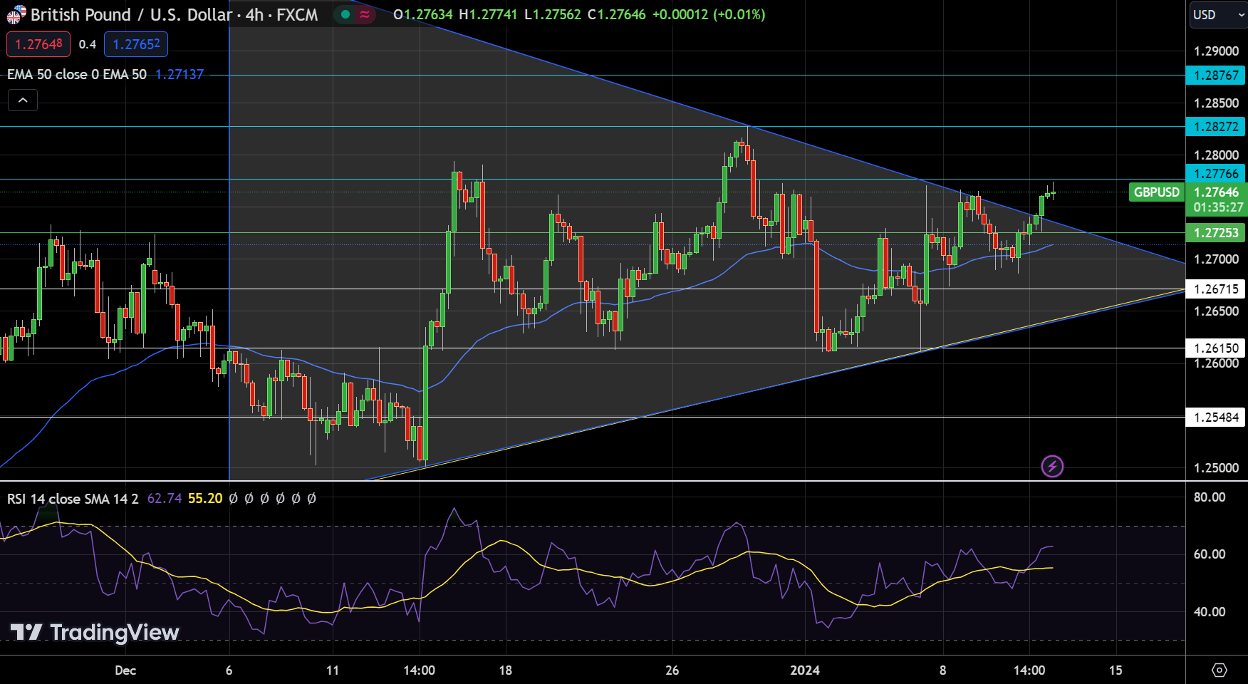 GBP/USD Price Chart - Source: Tradingview