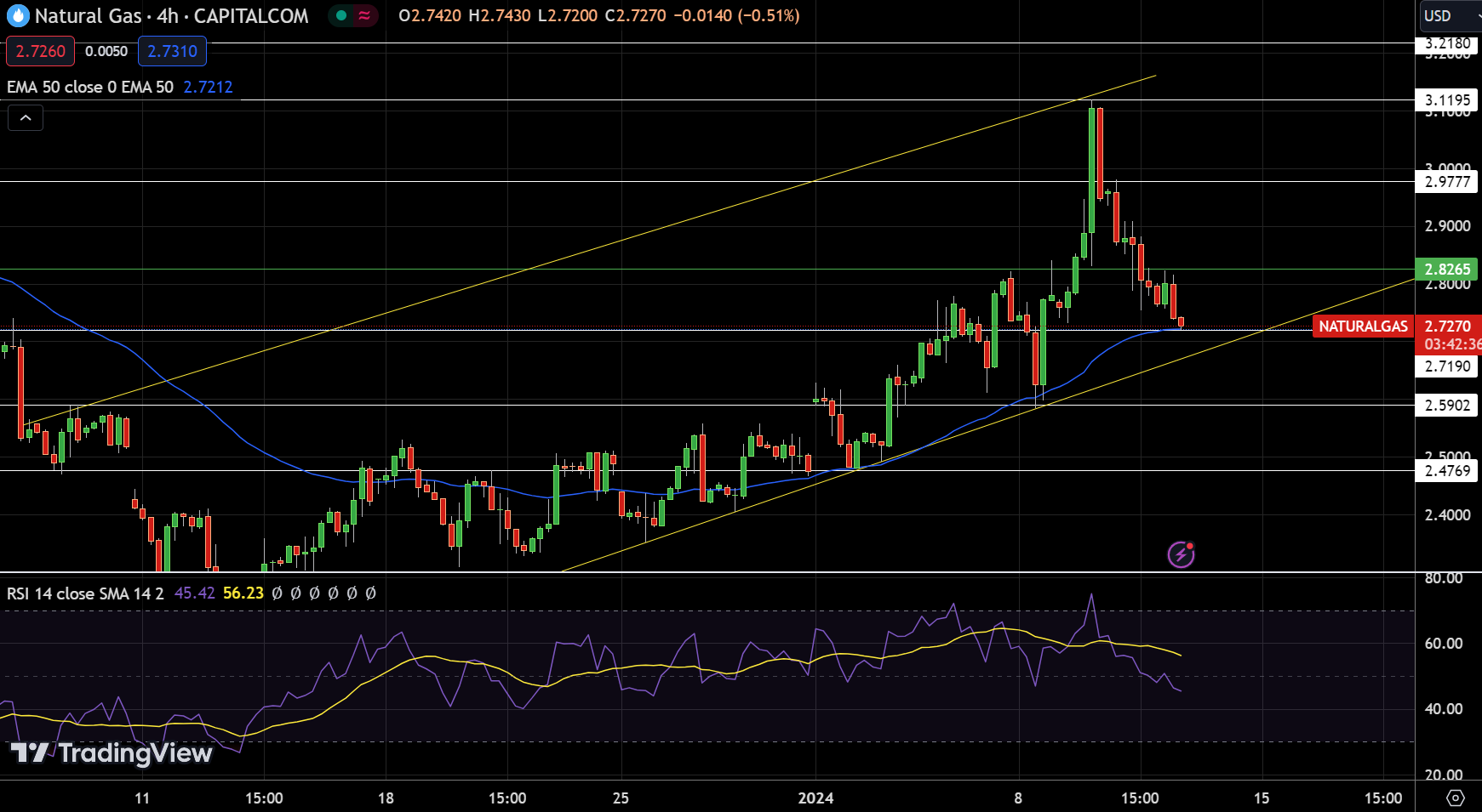 Natural Gas Chart