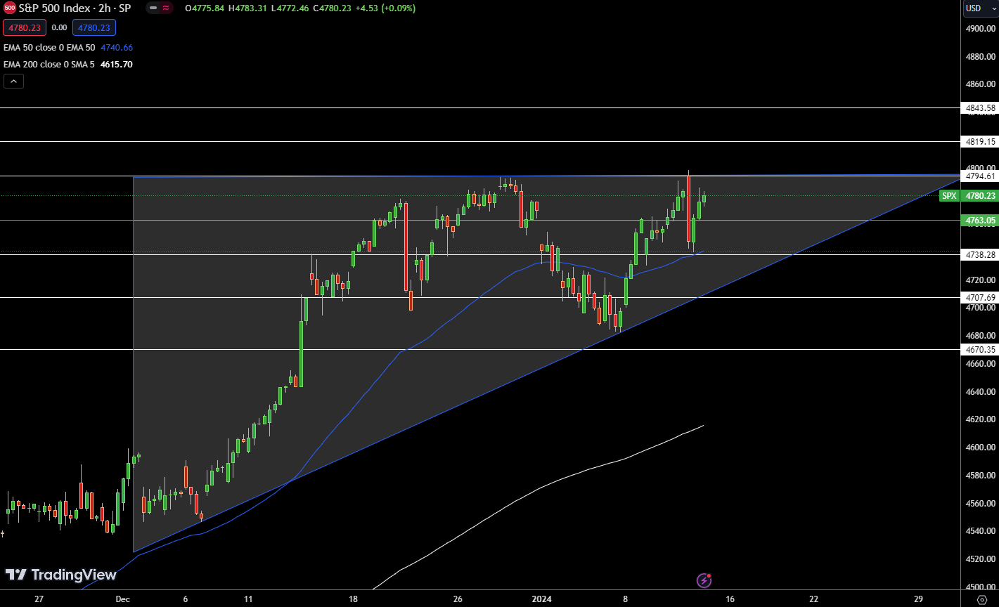 SPX SP500 - Chart