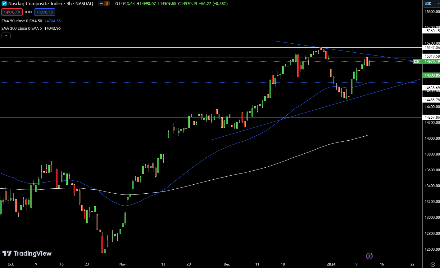 Nasdaq Index, Sp500, Dow Jones Forecasts: Stocks Defy Cpi Headwinds 