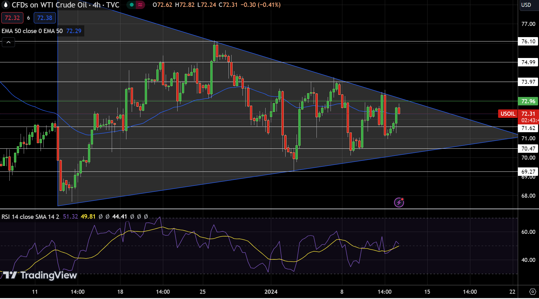 WTI Price Chart