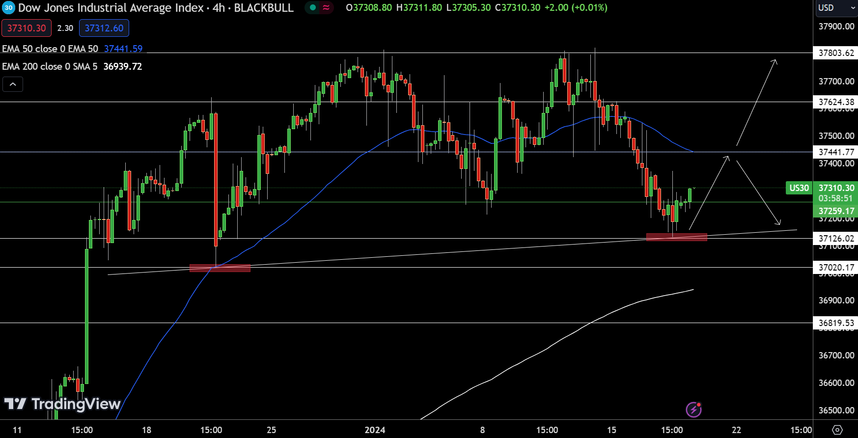 Dow jones - Chart