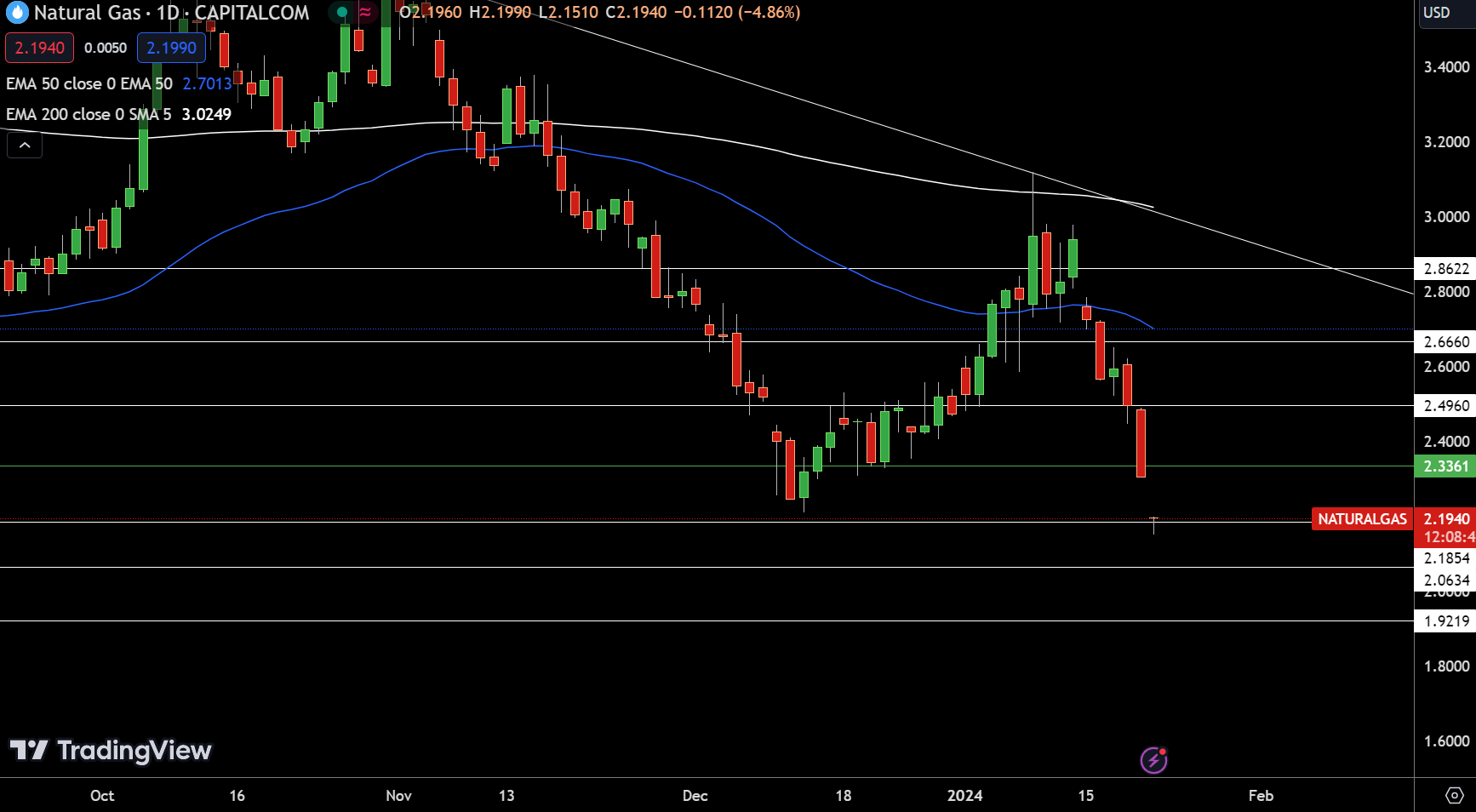 Natural Gas Chart