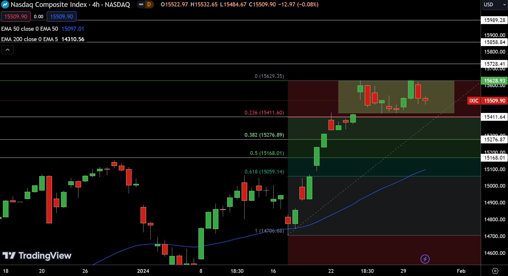 NASDAQ - Chart